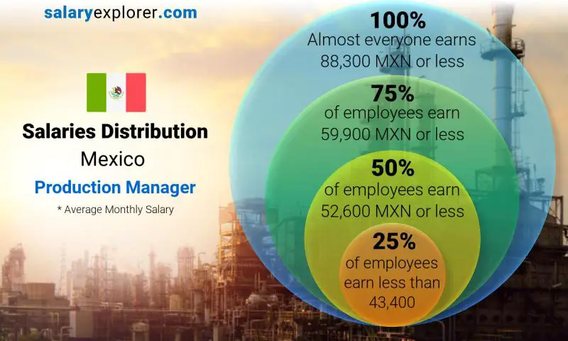 Median and salary distribution Mexico Production Manager monthly