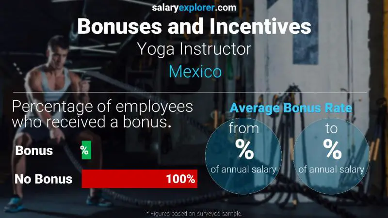 Annual Salary Bonus Rate Mexico Yoga Instructor