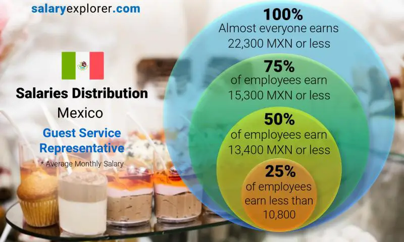 Median and salary distribution Mexico Guest Service Representative monthly