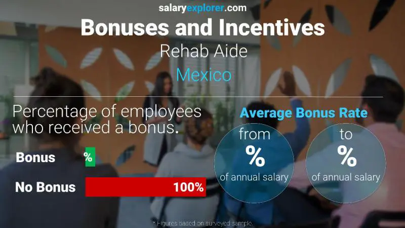 Annual Salary Bonus Rate Mexico Rehab Aide