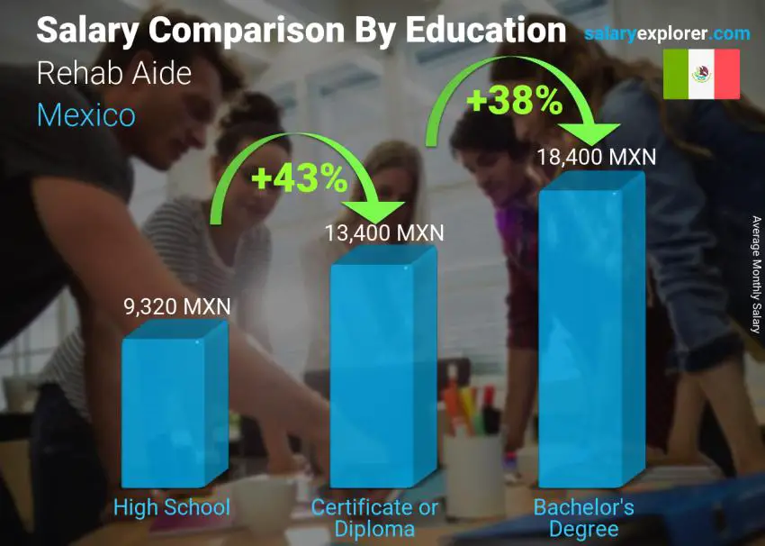 Salary comparison by education level monthly Mexico Rehab Aide