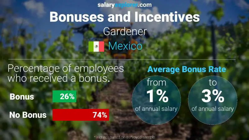 Annual Salary Bonus Rate Mexico Gardener