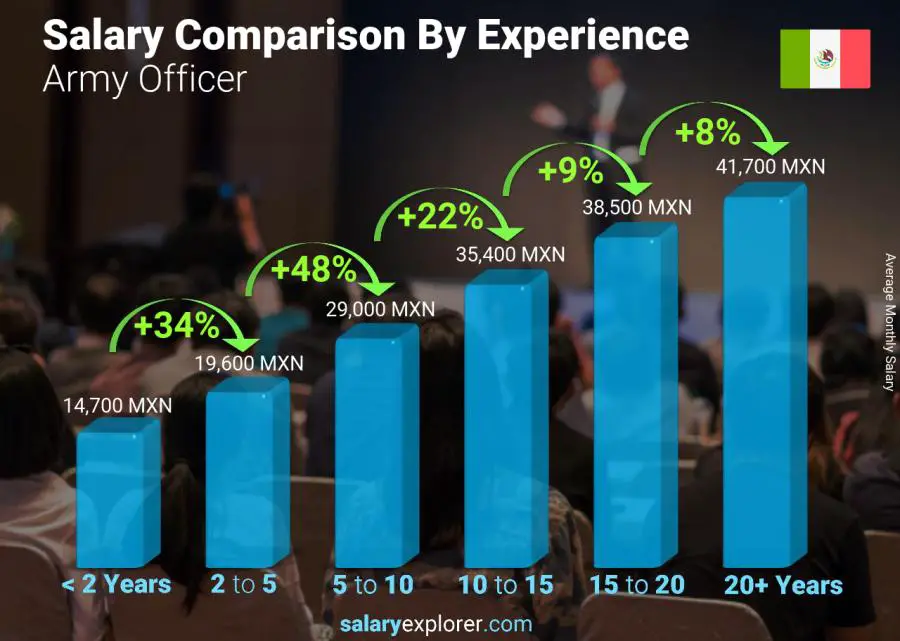 Salary comparison by years of experience monthly Mexico Army Officer