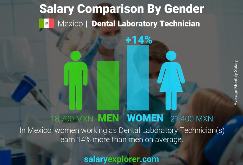 Salary comparison by gender Mexico Dental Laboratory Technician monthly