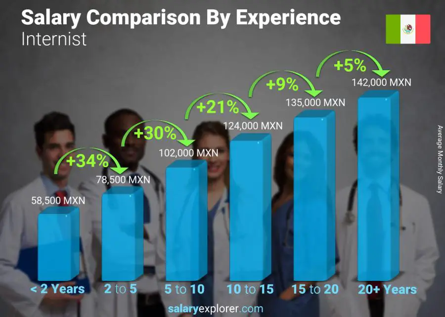 Salary comparison by years of experience monthly Mexico Internist