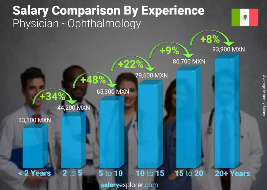 Salary comparison by years of experience monthly Mexico Physician - Ophthalmology