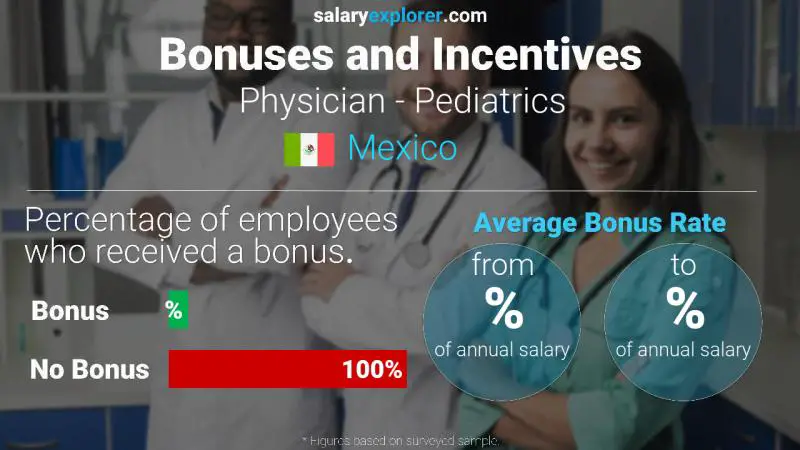 Annual Salary Bonus Rate Mexico Physician - Pediatrics