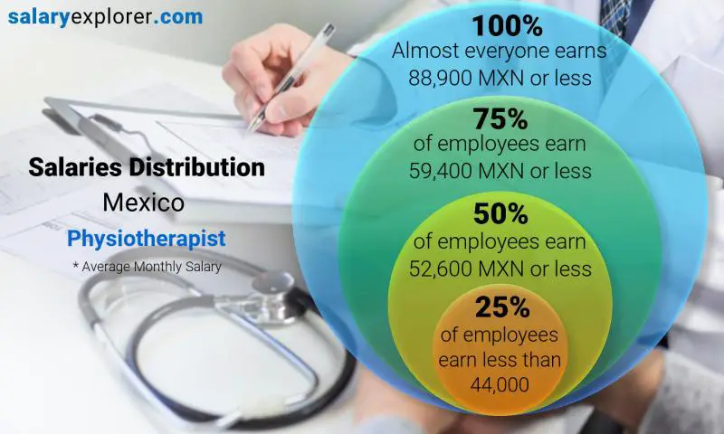 Median and salary distribution Mexico Physiotherapist monthly