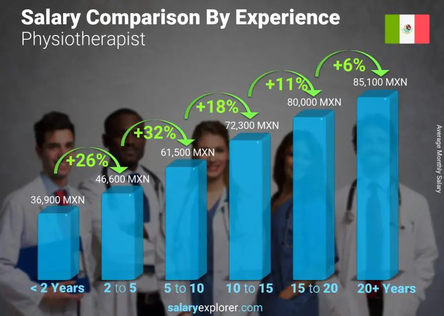 Salary comparison by years of experience monthly Mexico Physiotherapist