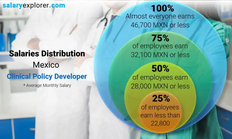 Median and salary distribution Mexico Clinical Policy Developer monthly