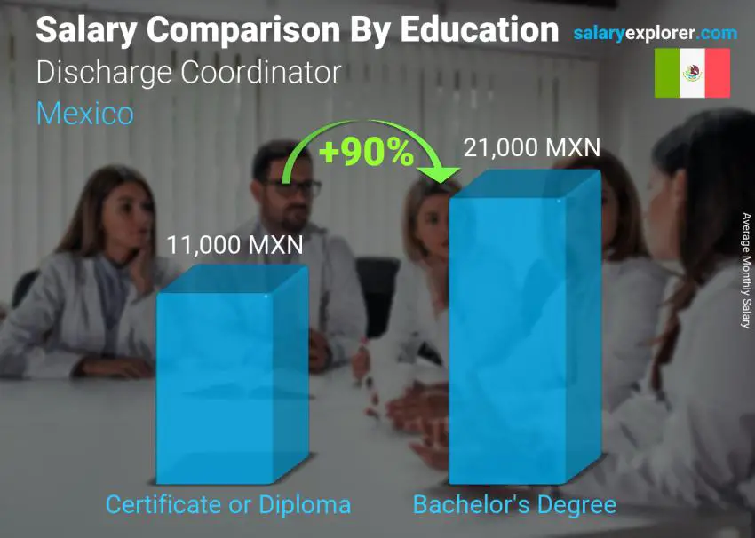 Salary comparison by education level monthly Mexico Discharge Coordinator