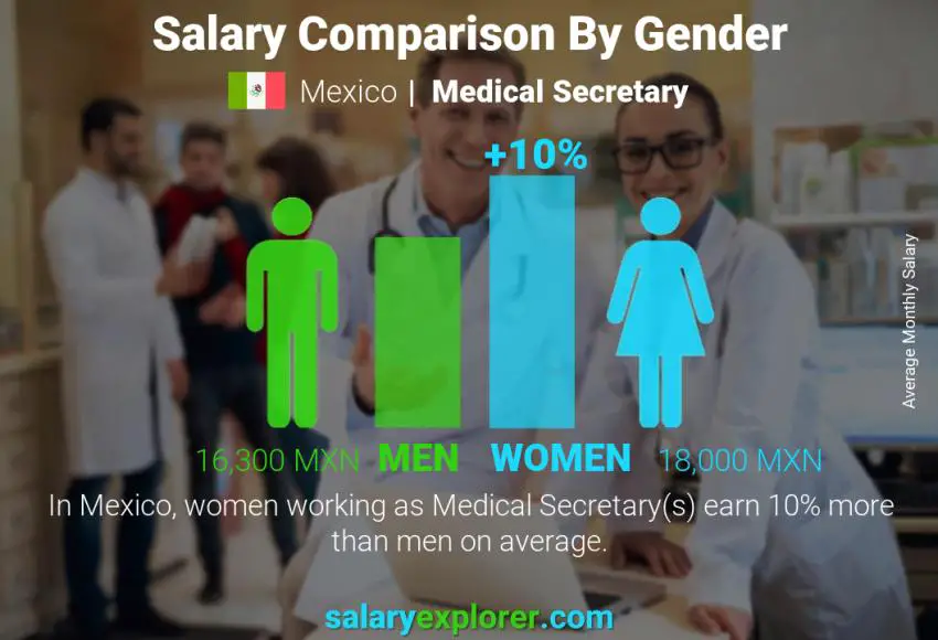 Salary comparison by gender Mexico Medical Secretary monthly