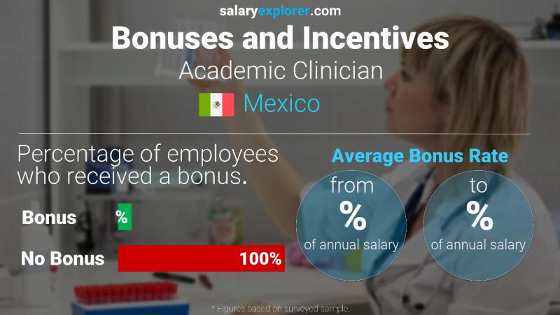 Annual Salary Bonus Rate Mexico Academic Clinician