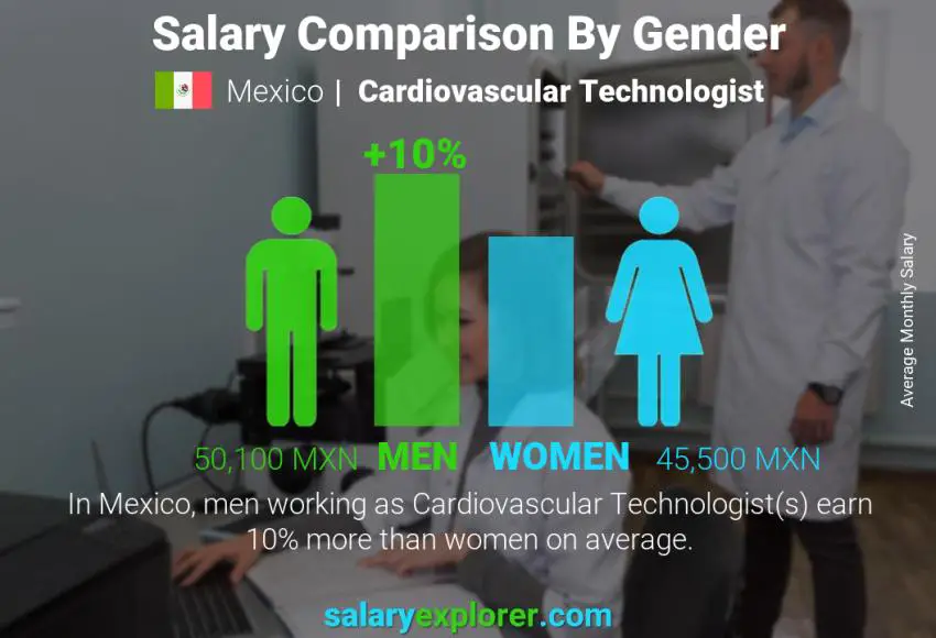 Salary comparison by gender Mexico Cardiovascular Technologist monthly