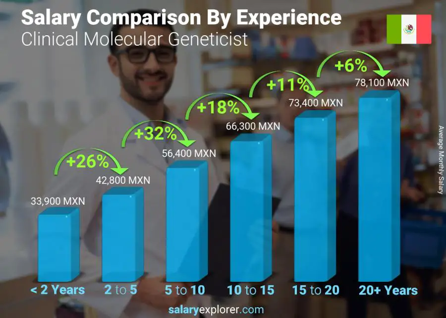 Salary comparison by years of experience monthly Mexico Clinical Molecular Geneticist