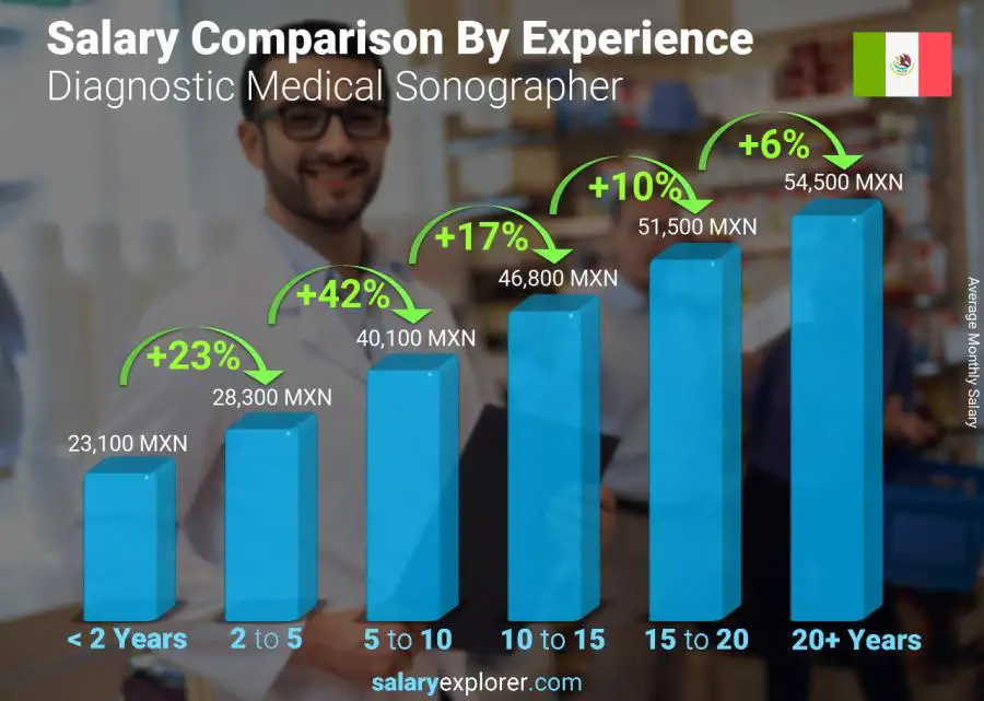 Salary comparison by years of experience monthly Mexico Diagnostic Medical Sonographer