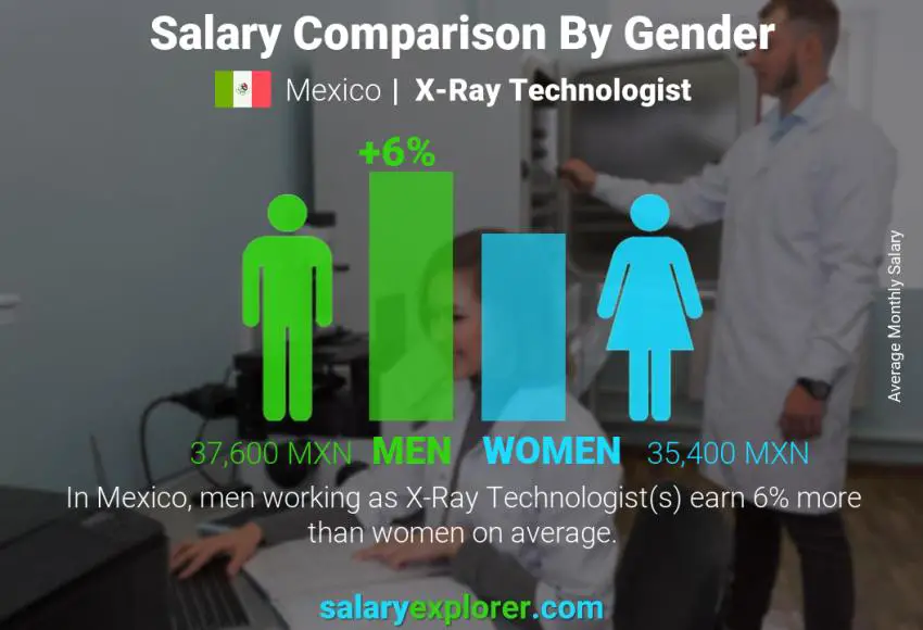 Salary comparison by gender Mexico X-Ray Technologist monthly