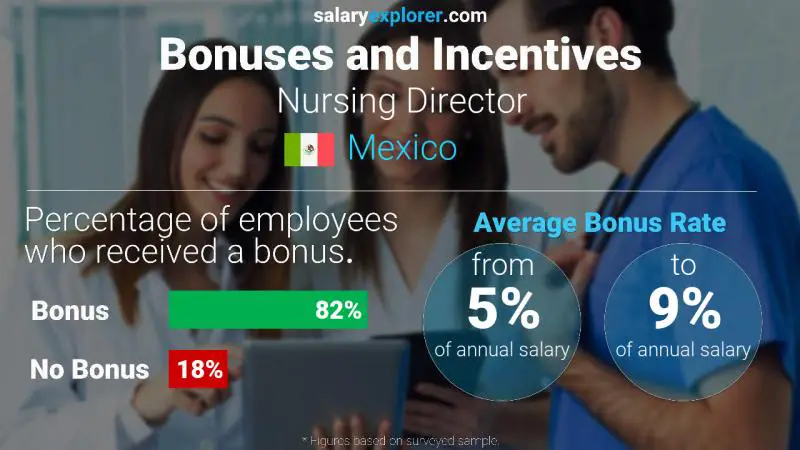 Annual Salary Bonus Rate Mexico Nursing Director