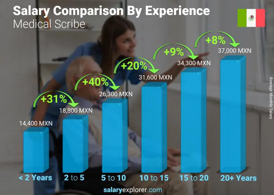 Salary comparison by years of experience monthly Mexico Medical Scribe