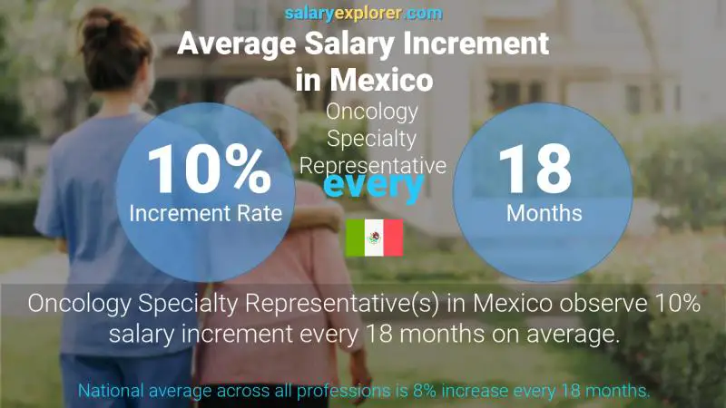 Annual Salary Increment Rate Mexico Oncology Specialty Representative