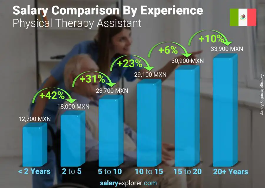 Salary comparison by years of experience monthly Mexico Physical Therapy Assistant
