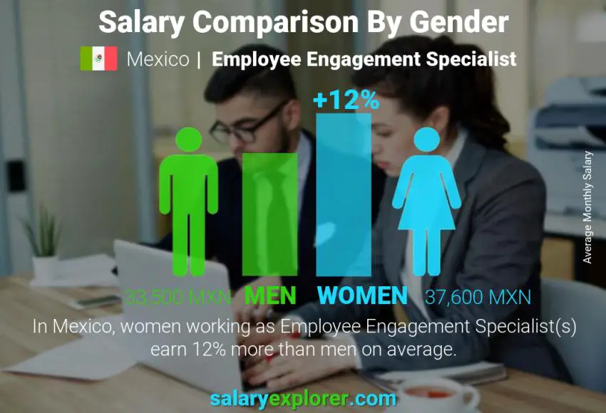 Salary comparison by gender Mexico Employee Engagement Specialist monthly