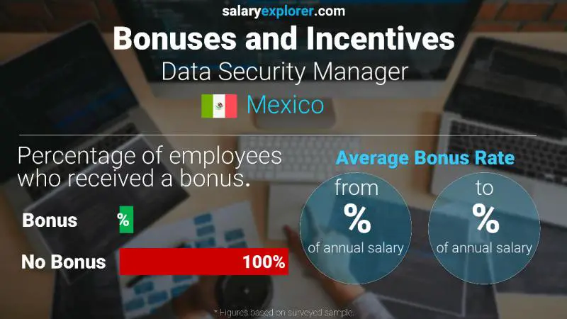 Annual Salary Bonus Rate Mexico Data Security Manager