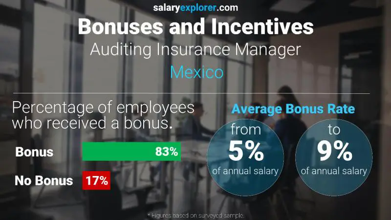 Annual Salary Bonus Rate Mexico Auditing Insurance Manager