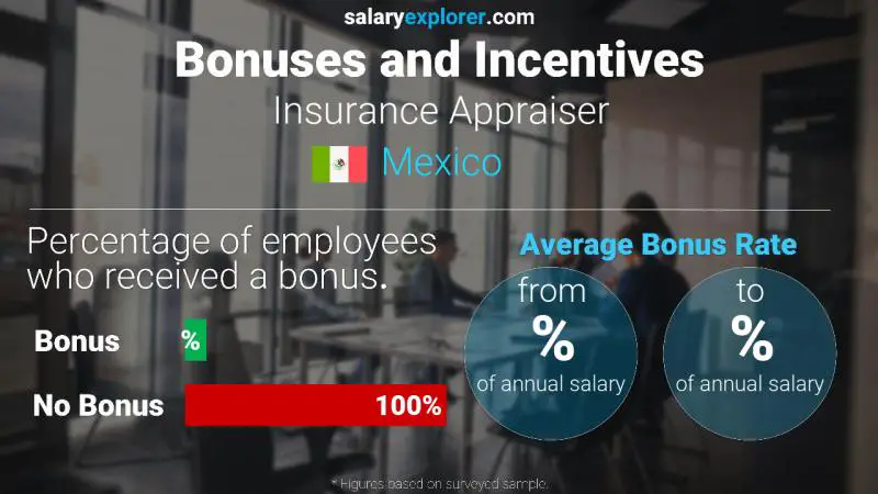 Annual Salary Bonus Rate Mexico Insurance Appraiser