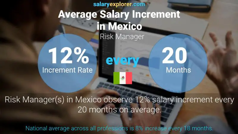 Annual Salary Increment Rate Mexico Risk Manager