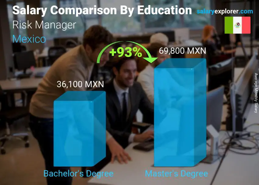 Salary comparison by education level monthly Mexico Risk Manager