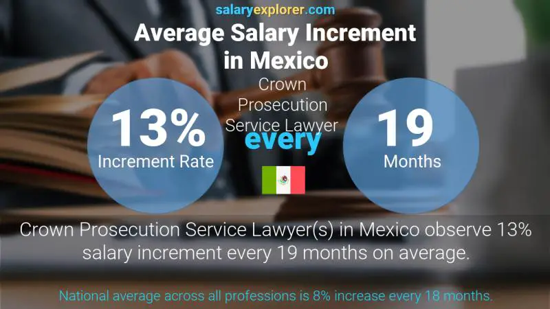 Annual Salary Increment Rate Mexico Crown Prosecution Service Lawyer