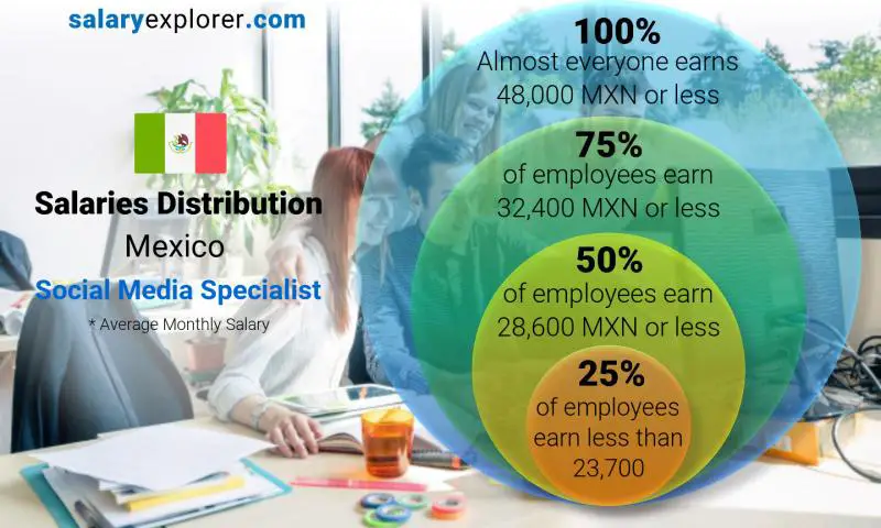 Median and salary distribution Mexico Social Media Specialist monthly