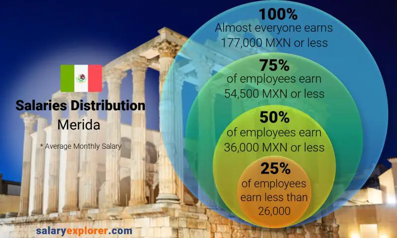 Median and salary distribution Merida monthly