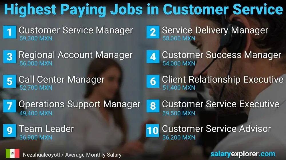 Highest Paying Careers in Customer Service - Nezahualcoyotl