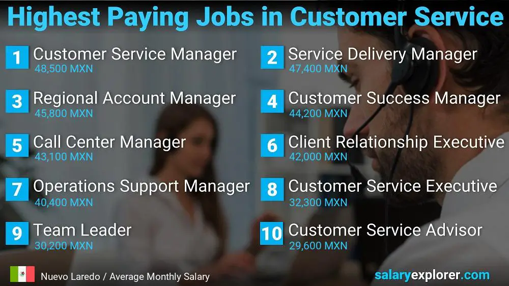 Highest Paying Careers in Customer Service - Nuevo Laredo