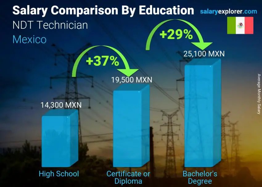 Salary comparison by education level monthly Mexico NDT Technician