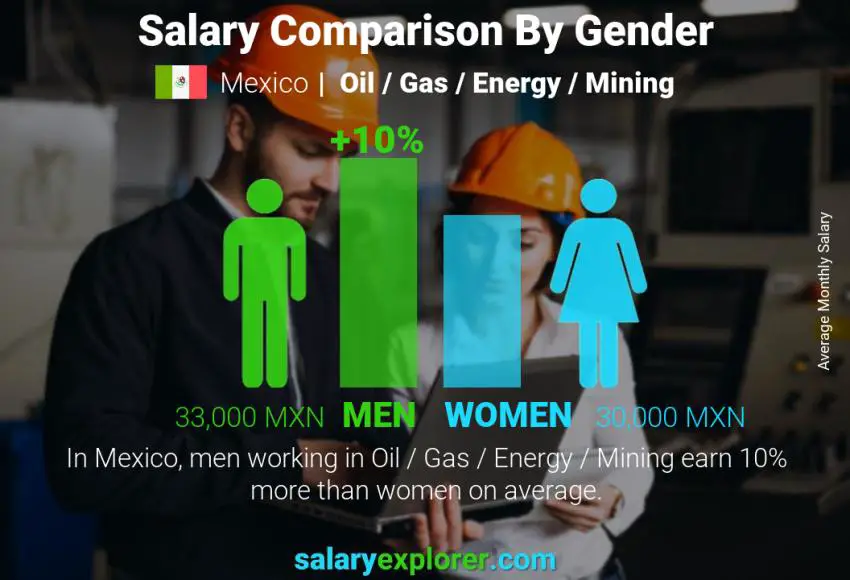 Salary comparison by gender Mexico Oil / Gas / Energy / Mining monthly