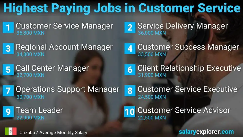 Highest Paying Careers in Customer Service - Orizaba