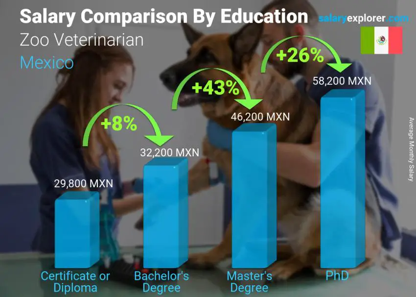 Salary comparison by education level monthly Mexico Zoo Veterinarian