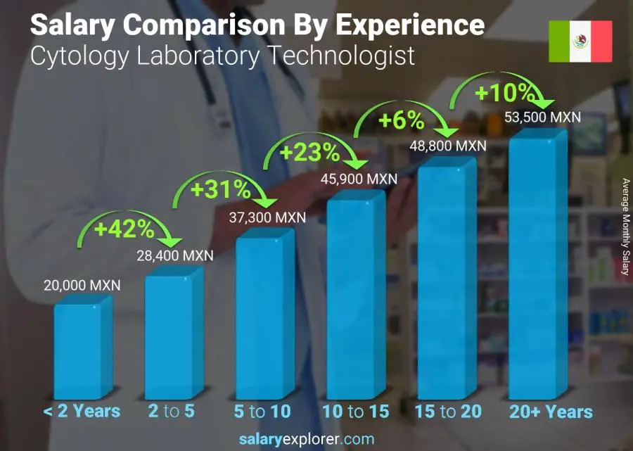 Salary comparison by years of experience monthly Mexico Cytology Laboratory Technologist