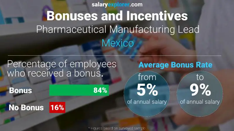 Annual Salary Bonus Rate Mexico Pharmaceutical Manufacturing Lead