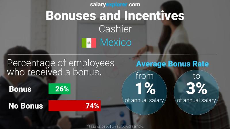 Annual Salary Bonus Rate Mexico Cashier