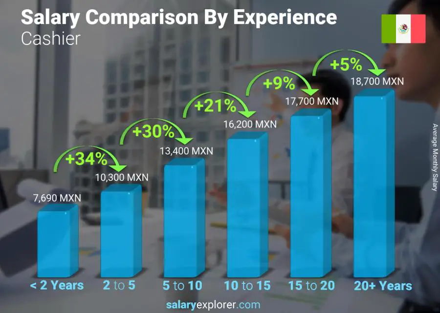 Salary comparison by years of experience monthly Mexico Cashier