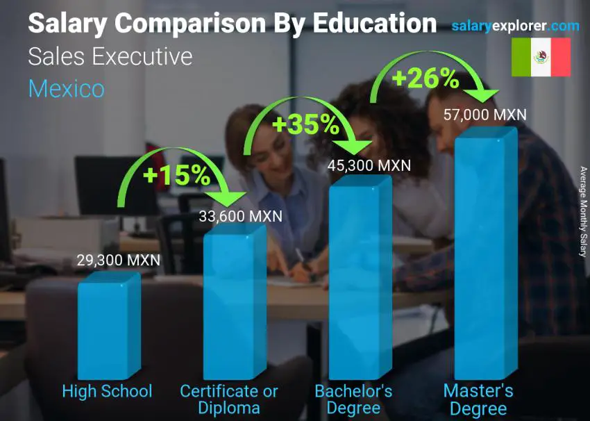 Salary comparison by education level monthly Mexico Sales Executive