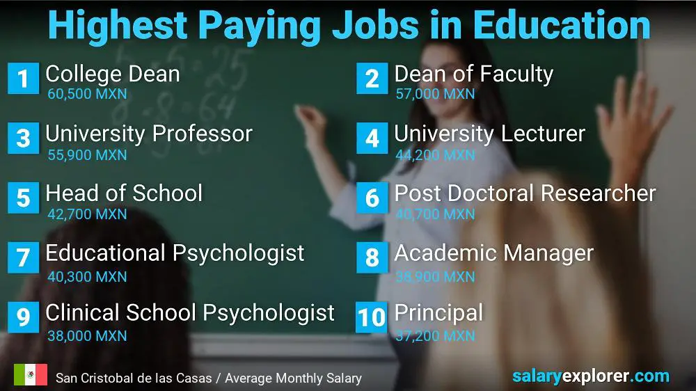 Highest Paying Jobs in Education and Teaching - San Cristobal de las Casas