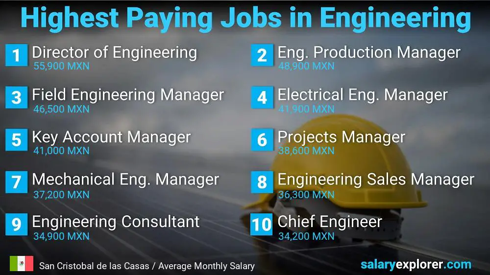 Highest Salary Jobs in Engineering - San Cristobal de las Casas