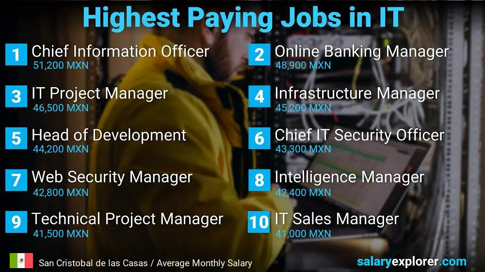 Highest Paying Jobs in Information Technology - San Cristobal de las Casas