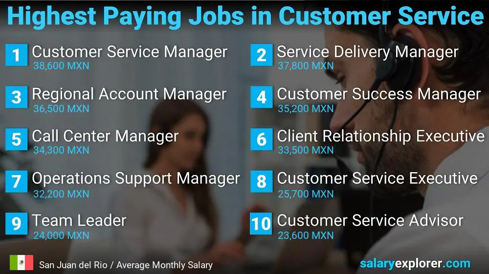 Highest Paying Careers in Customer Service - San Juan del Rio