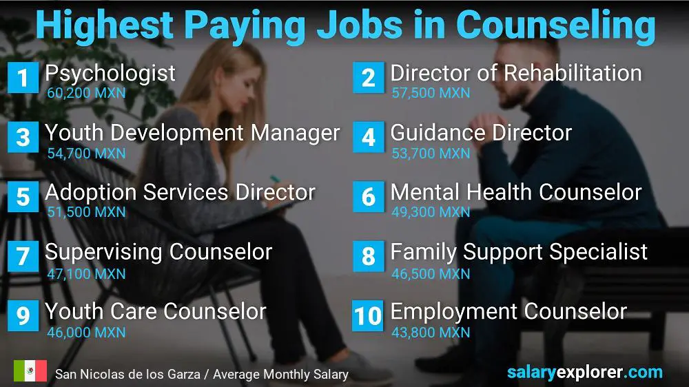 Highest Paid Professions in Counseling - San Nicolas de los Garza